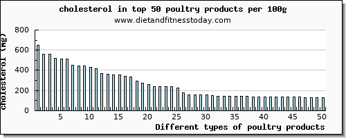 poultry products cholesterol per 100g
